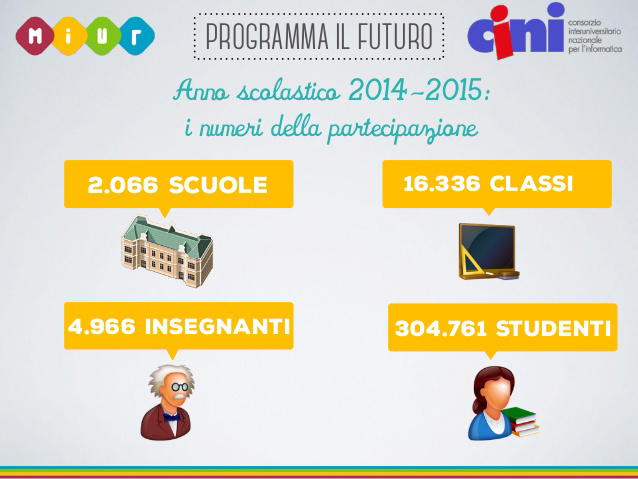Il progetto del MIUR “Programma il Futuro” ha riscosso grande successo