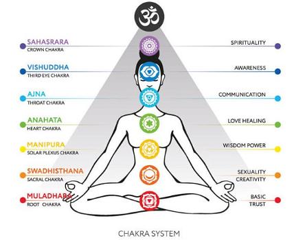 Ecco il tuo chakra più potente in base al segno zodiacale