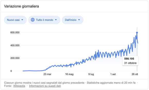 50 milioni di contagi nel mondo