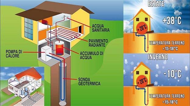 Pompa di calore geotermica, un’alternativa valida per ridurre i consumi e l’inquinamento.