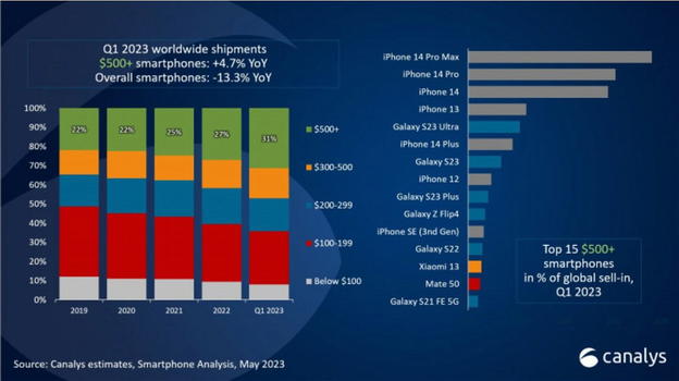 Top 15 degli smartphone più venduti: il primo trimestre 2023 è nel nome di Apple