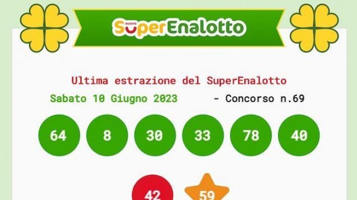 Esce il 6 al SuperEnalotto, vinti 42 milioni con una schedina da 1 euro