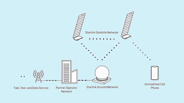 Starlink Direct To Cell: una nuova era per le comunicazioni satellitari