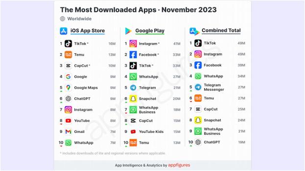 Le app più scaricate di novembre: vince TikTok ma c’è una sorpresa in top ten