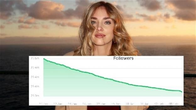 La caduta di Chiara Ferragni: perde 6mila follower al giorno