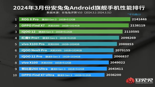 Classifica Marzo 2024 degli smartphone più potenti secondo i benchmark AnTuTu