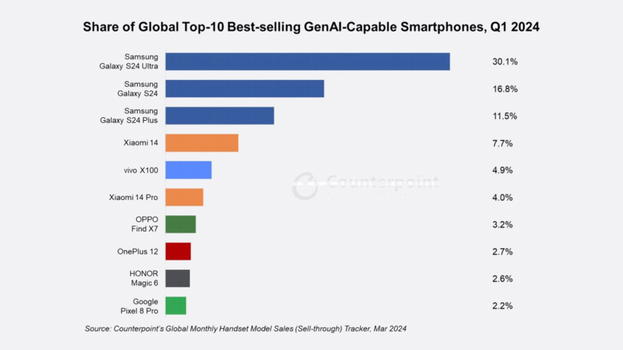 Top 10 smartphone AI del 2024: leader della rivoluzione tecnologica