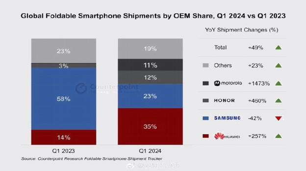Boom degli smartphone pieghevoli: Huawei in testa, Samsung al secondo posto
