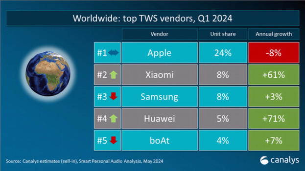 Evoluzione del mercato TWS: Xiaomi e Huawei sfidano i giganti, mentre Apple perde quota