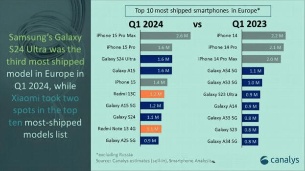 Vendite di smartphone nel mercato europeo: top 10 con Apple, Samsung e Xiaomi al vertice