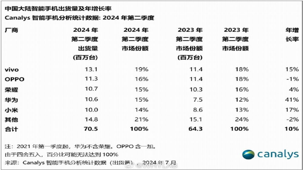 Canalys rivela la crescita del mercato smartphone nel Q2 2024: Vivo in testa, Apple scivola al sesto posto