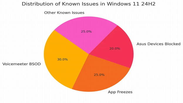 Nuovo problema per Windows 11 24H2: la blue screen of death colpisce gli utenti di Voicemeeter