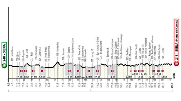 Strade Bianche 2025: percorso, orari e altimetria