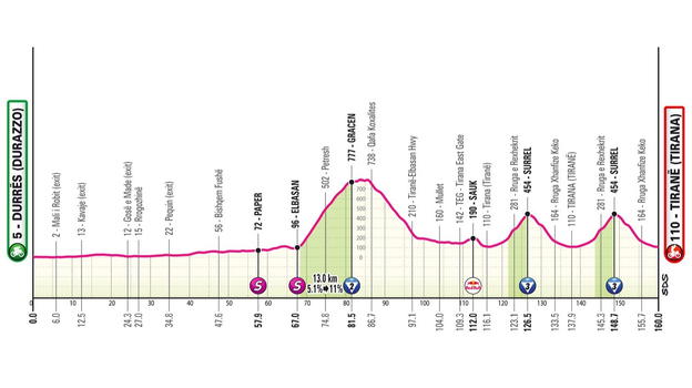 Giro d’Italia 2025, 1° tappa Durazzo – Tirana: percorso, orari e altimetria
