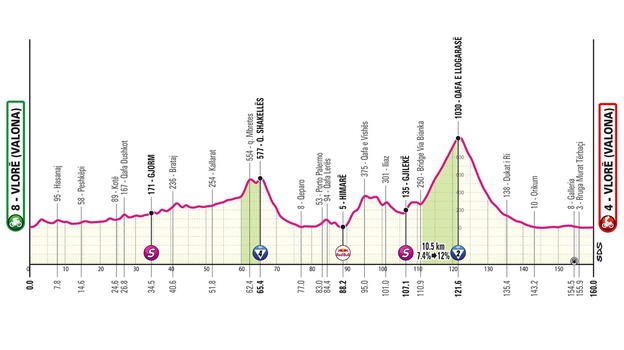 Giro d’Italia 2025, 3° tappa Valona – Valona: percorso, orari e altimetria