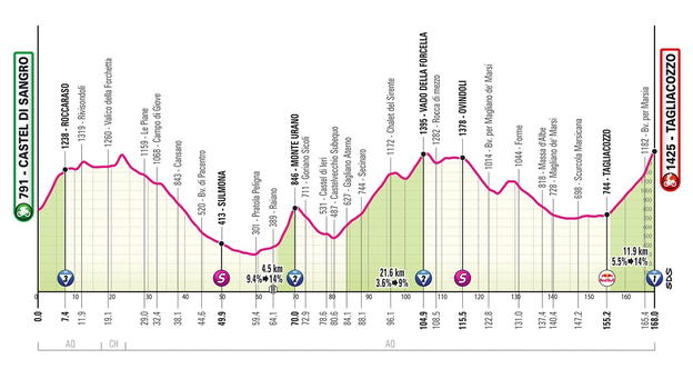 Giro d’Italia 2025, 7° tappa Castel di Sangro-Tagliacozzo: percorso, orari e altimetria