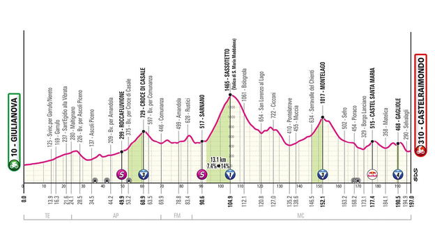 Giro d’Italia 2025: 8° tappa Giulianova–Castelraimondo: percorso, orari e altimetria