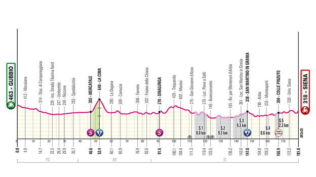 Giro d’Italia 2025, 9° tappa Gubbio – Siena: percorso, orari e altimetria