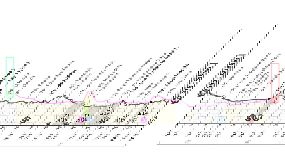 Giro d’Italia 2025, 9° tappa Gubbio – Siena: percorso, orari e altimetria