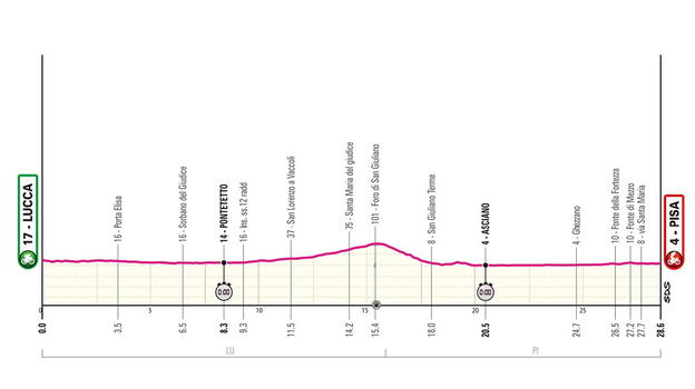 Giro d’Italia 2025, 10° tappa Lucca-Pisa cronometro individuale: percorso, orari e altimetria