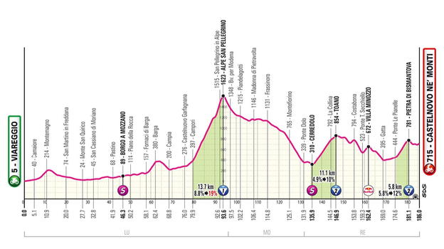 Giro d’Italia 2025, 11° tappa Viareggio-Castelnovo ne’ Monti: percorso, orari e altimetria