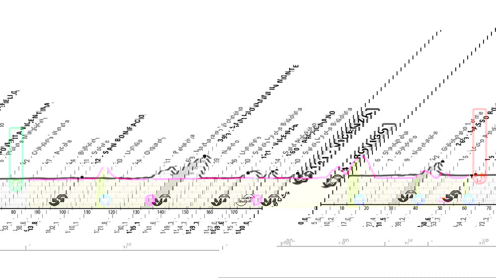 Giro d’Italia 2025, 13° tappa Rovigo-Vicenza: percorso, orari e altimetria