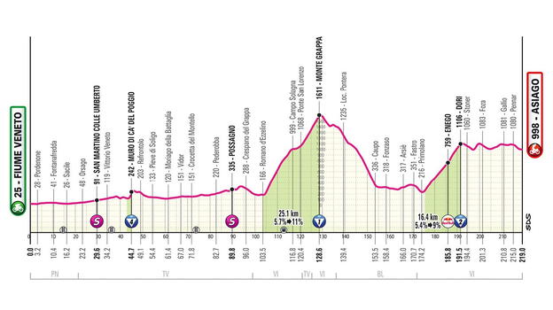 Giro d’Italia 2025, 15° tappa Fiume Veneto-Asiago: percorso, orari e altimetria