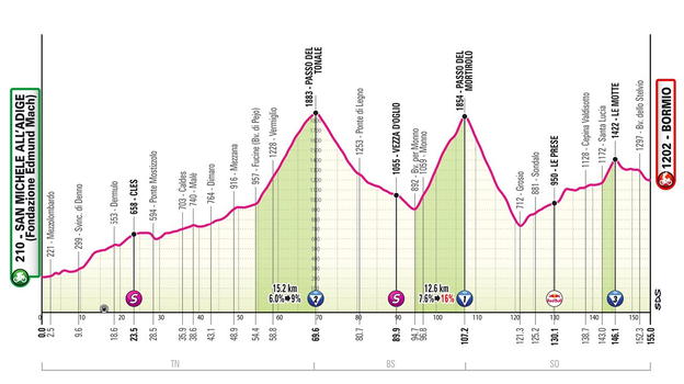 Giro d’Italia 2025, 17° tappa San Michele all’Adige-Bormio: percorso, orari e altimetria