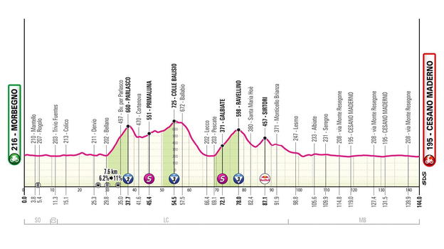 Giro d’Italia 2025, 18° tappa Morbegno – Cesano Maderno: percorso, orari e altimetria