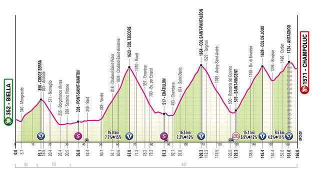 Giro d’Italia 2025, 19° tappa Biella–Champoluc: percorso, orari e altimetria