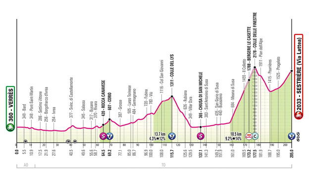 Giro d’Italia 2025, 20° tappa Verrès-Sestrière (Vialattea): percorso, orari e altimetria