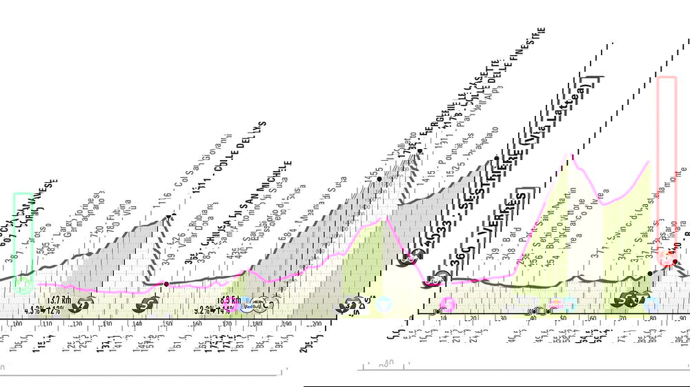 Giro d’Italia 2025, 20° tappa Verrès-Sestrière (Vialattea): percorso, orari e altimetria