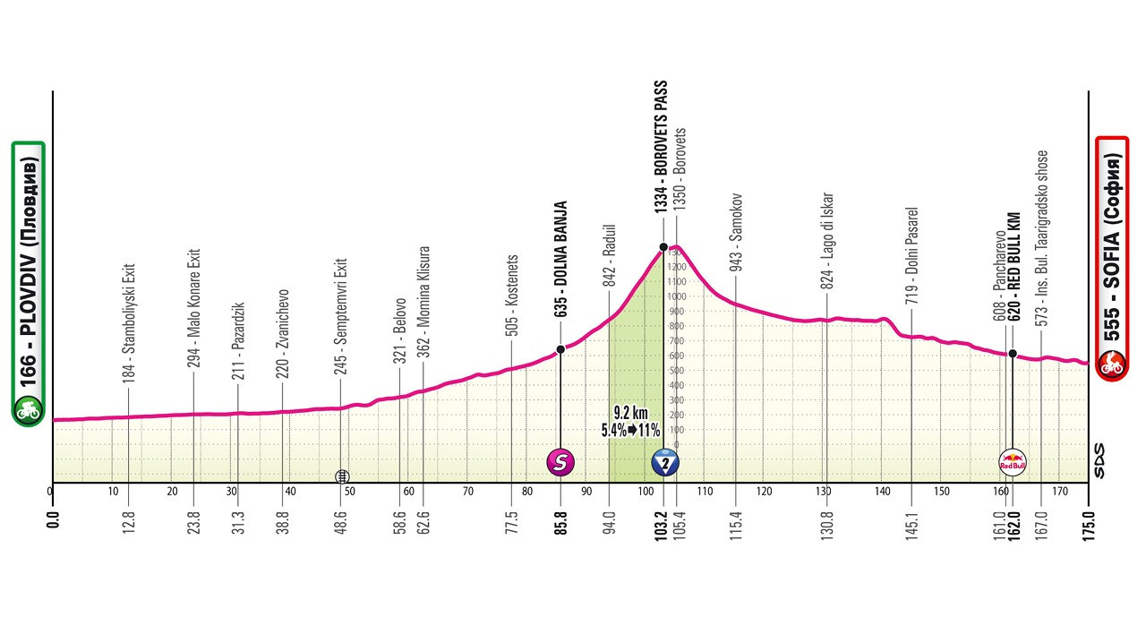 Giro d’Italia 2026, 3° tappa Plovdiv – Sofia: percorso, orari e altimetria