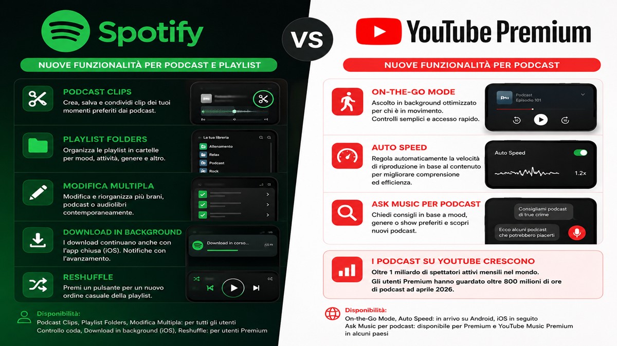Spotify e YouTube Premium rivoluzionano i podcast: arrivano nuove funzioni tra editing, ascolto intelligente e controllo avanzato