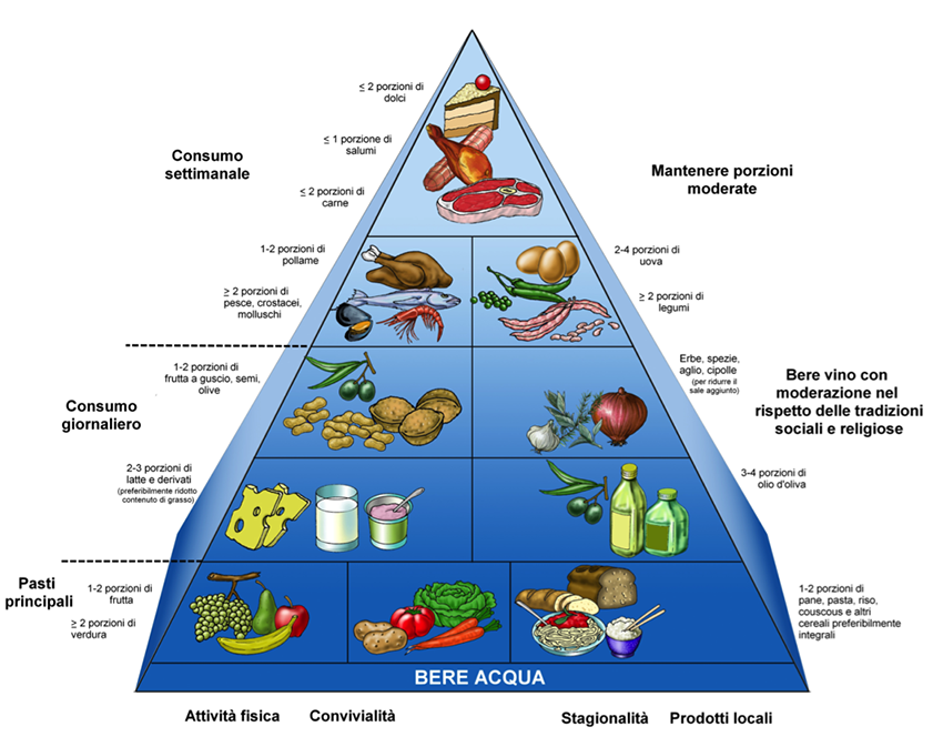 Piramide Alimentare Cos E A Cosa Serve E Come Funziona Esattamente