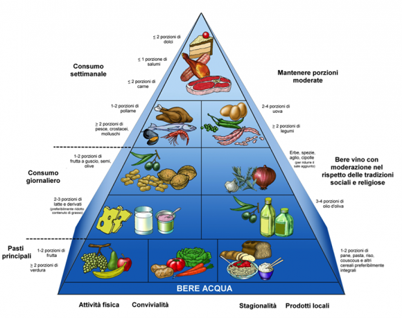 Piramide alimentare: cos’è, a cosa serve e come funziona