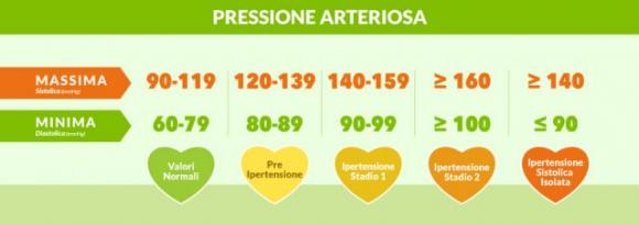 Il rimedio naturale per combattere il colesterolo in eccesso e la pressione alta
