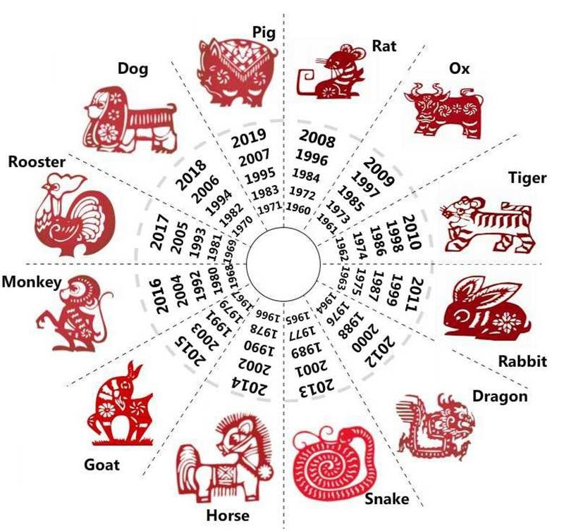 Ogni anno è associato a segni zodiacali cinesi diversi
