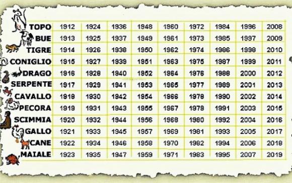 Che cosa dice il tuo segno zodiacale cinese sulla tua personalità? Scoprilo!