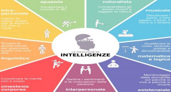 Quale di questi 8 tipi di intelligenza possiedi?