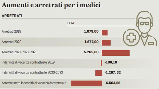 Medici in Italia, la notizia è ufficiale: cosa cambia
