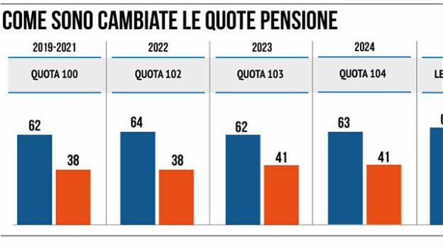 Pensioni, dal 2024 Quota 103, Opzione Donna, Ape sociale e anzianità