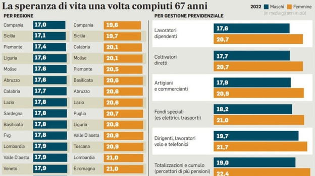 Pensioni minime a 621 euro a partire dal…
