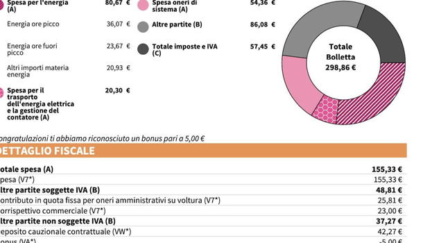 Bollette, l’annuncio che sconvolge gli italiani: ecco cosa cambia