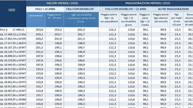 Assegno unico cambia tutto, arriva la beffa delle famiglie. Chi può averlo